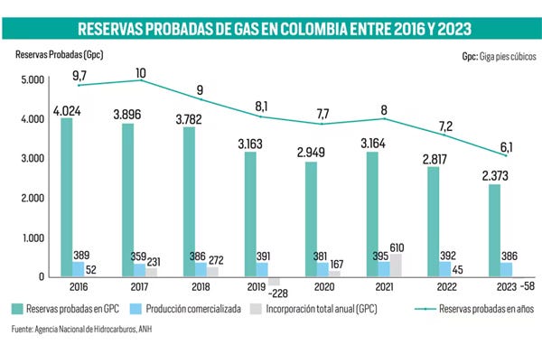 Crisis del Gas en Colombia: Reservas en Caída y Precios en Aumento para ...