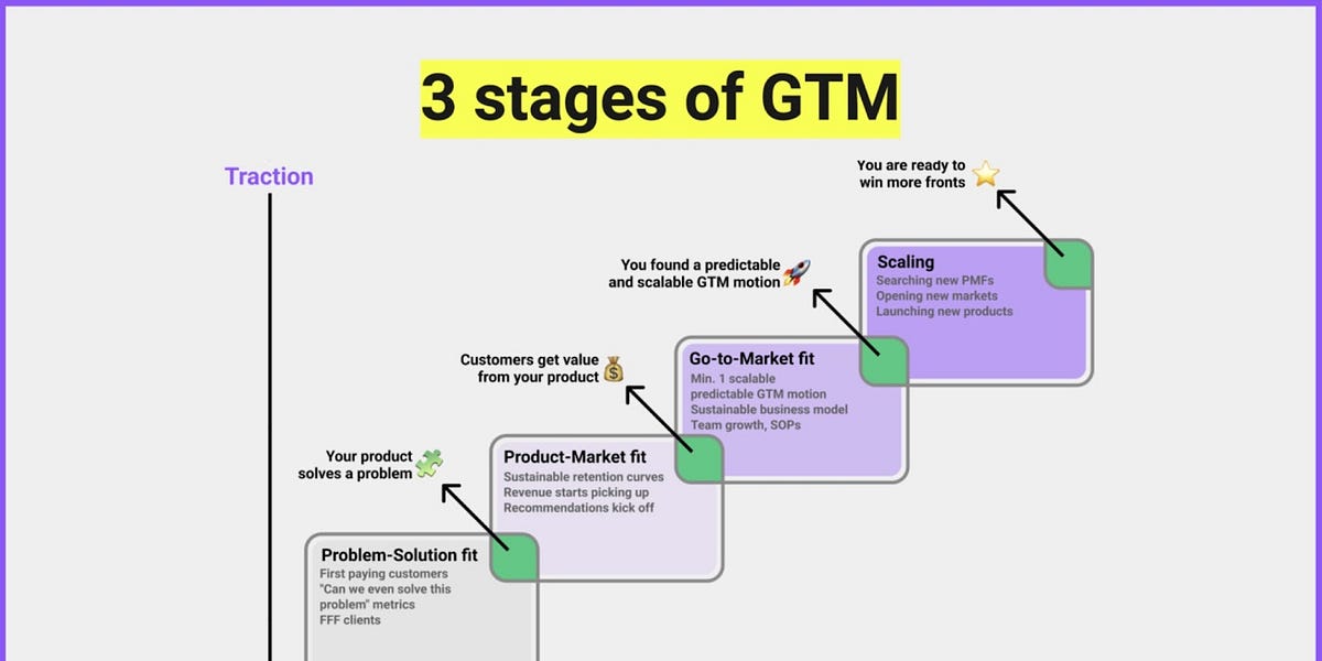 Go-to-Market Milestones: A Roadmap for Scaling Your Startup