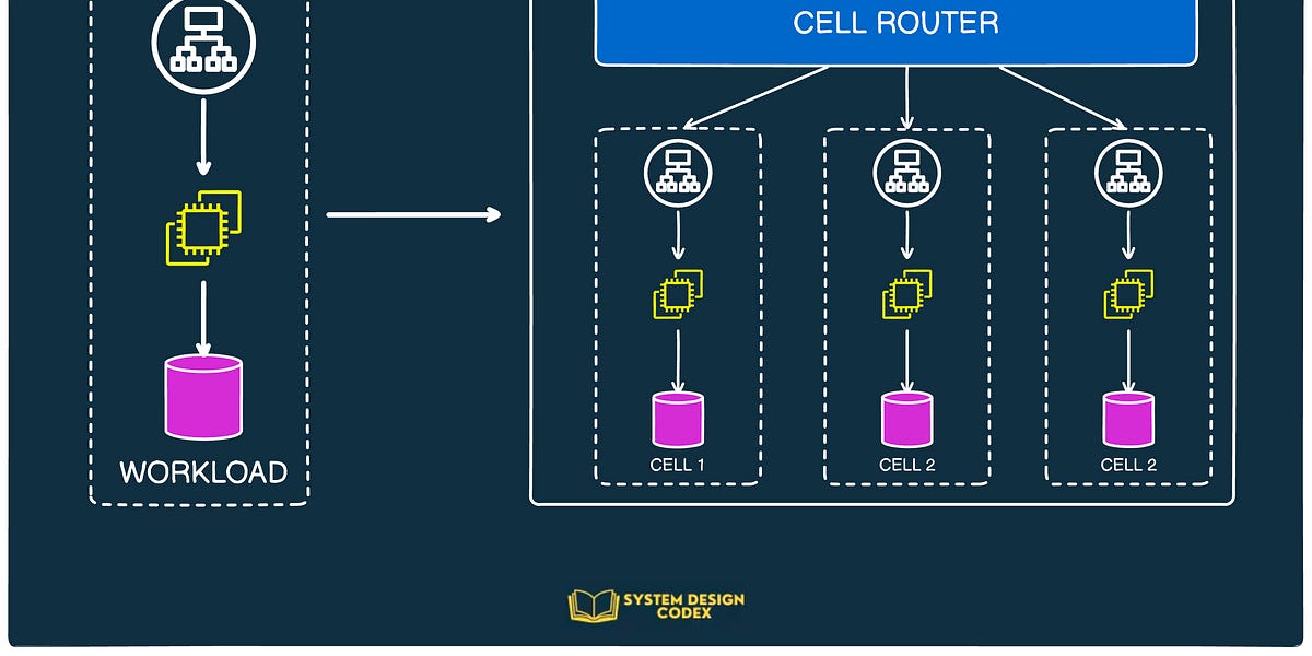 SDC#28 - Intro to Cell-based Architecture