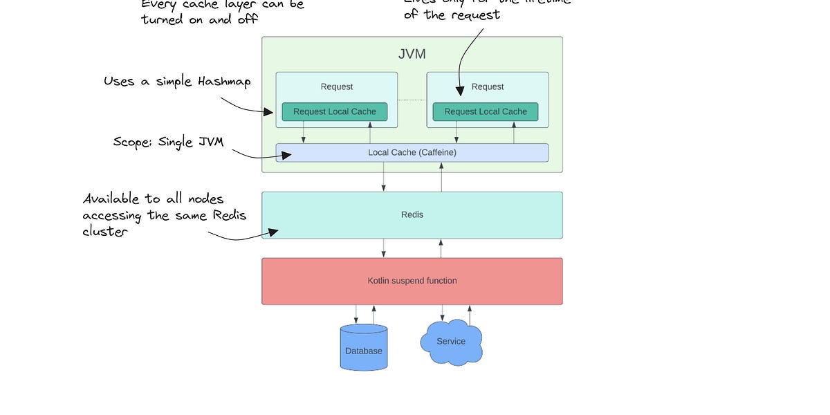 System Design Case Study #1: Implementing Caching In A Distributed ...