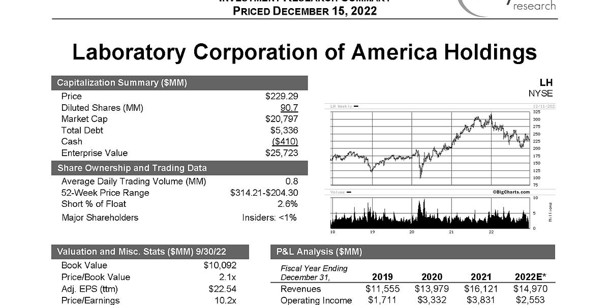 LabCorp Boyar's 2023 Forty + Updated Thoughts