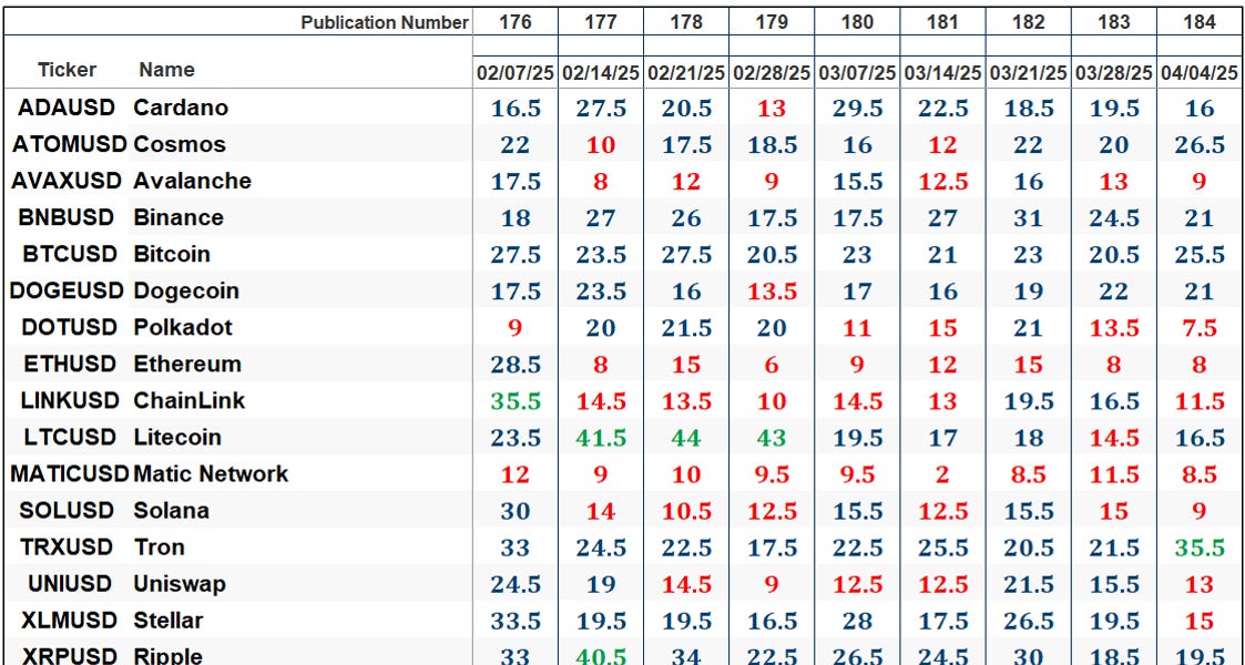 The Market’s Compass Crypto Sweet Sixteen Study
