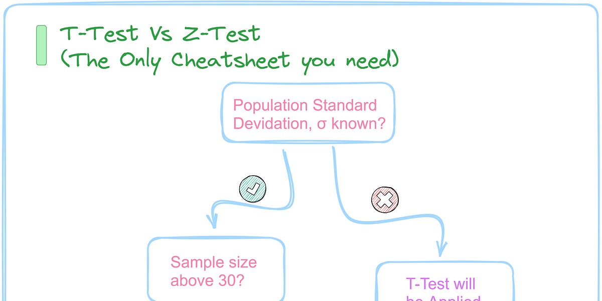 T test vs z test in hypothesis testing by dsinbits