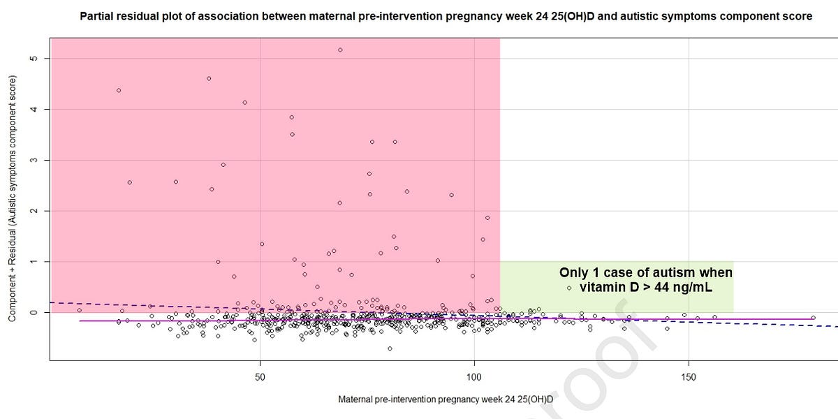 Autism virtually nonexistent if vitamin D levels greater than 44 ng