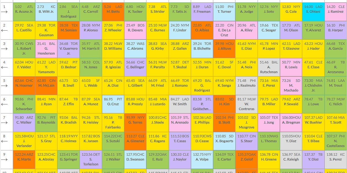 2024 NFBC ADP Draftboard (15Teams 1/21 to 1/28)