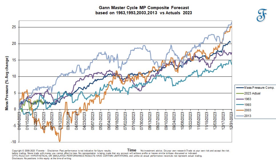 W.D. Gann's Master Time Factor at work