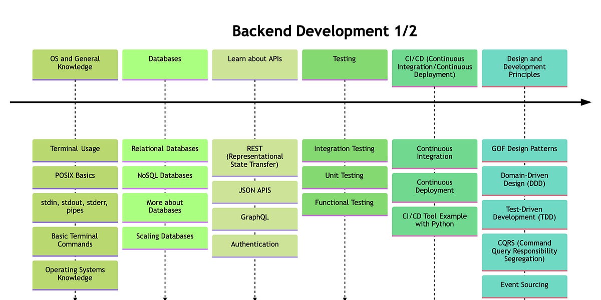 A Complete Introduction to Backend Programming for Algo Trading