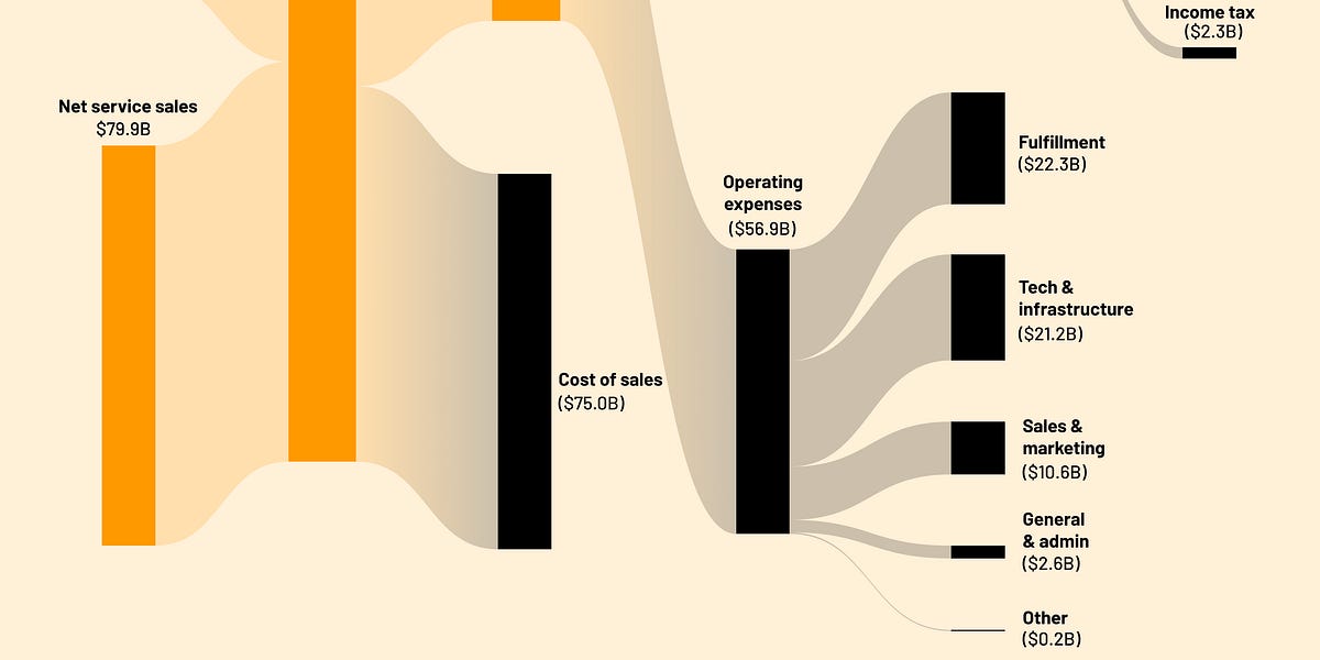 Big Tech earnings by Amara