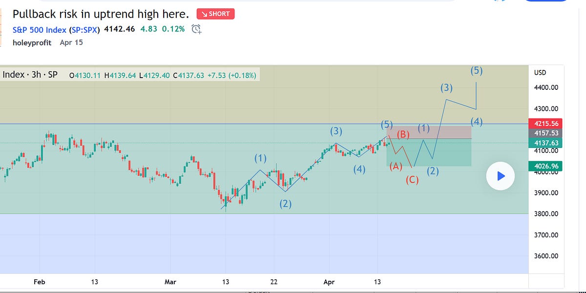 Bear risk now. Protect bull positions. - by HoleyProfit