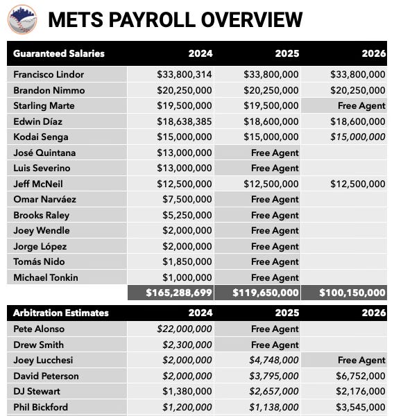 2024 Mets Payroll Primer by Jeffrey Bellone Mets Fix