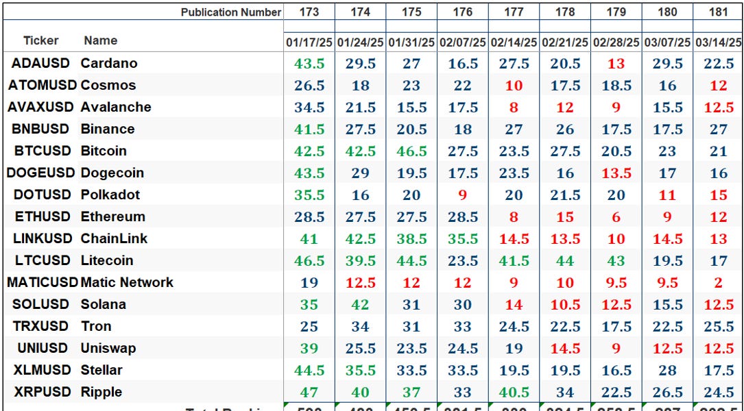 The Market’s Compass Crypto Sweet Sixteen Study