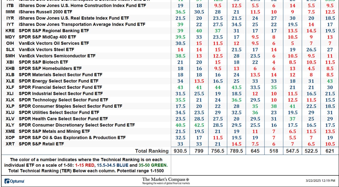 The Market’s Compass US Index and Sector ETF Study
