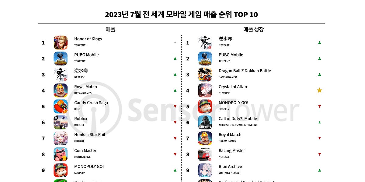Top grossing games in the world clearance