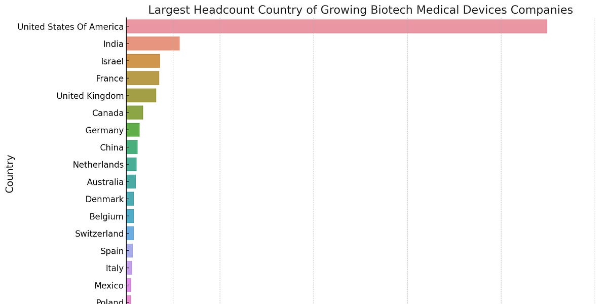 Fastest Growing Medical Devices Companies In Nov 2023