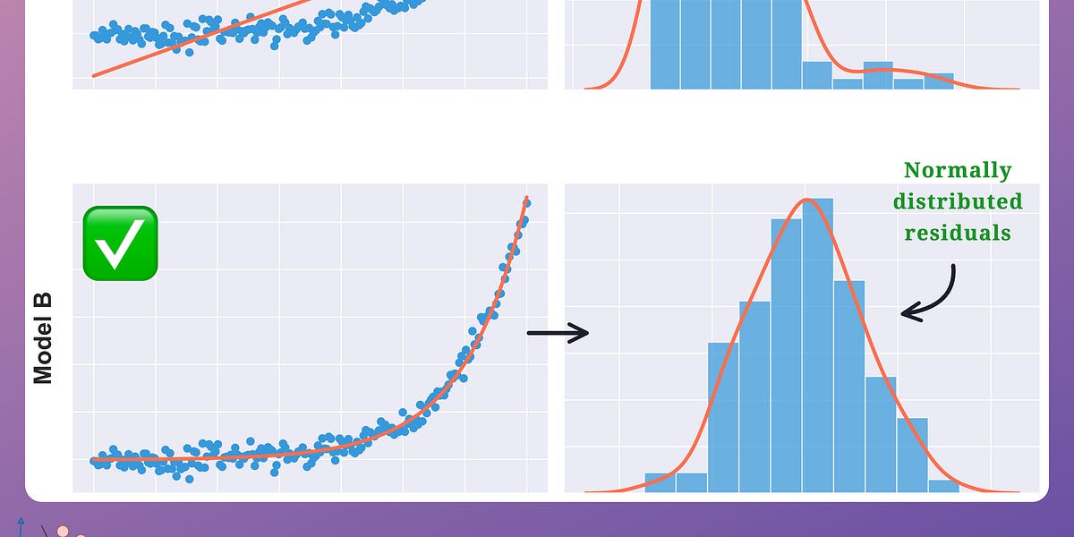 Visualize the performance of any linear regression model with this