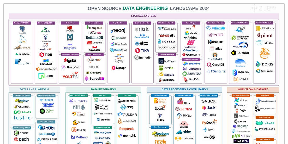 open-source-data-engineering-landscape-2024