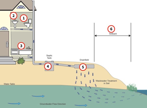 The City of Palm Bay Offers Septic to Sewer Program