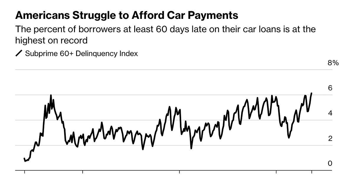 Late Car Payments Hit Highest Point Since 1990's
