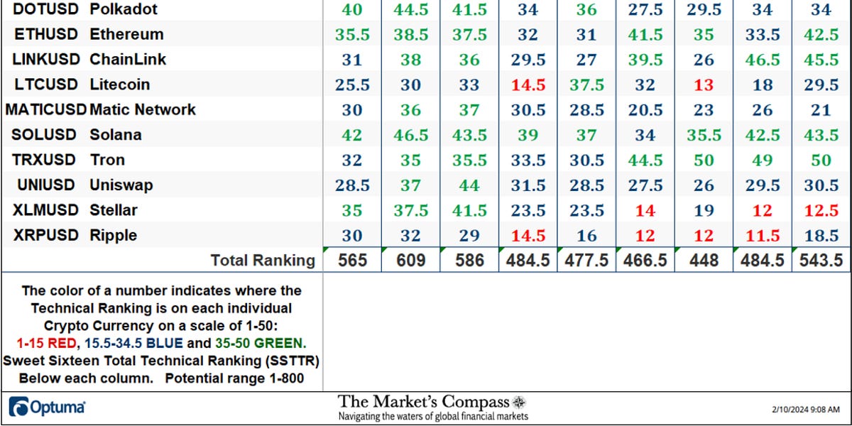 The Market’s Compass Crypto Sweet Sixteen Study