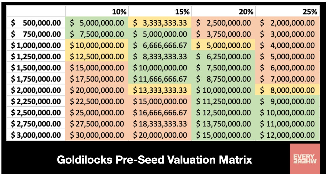 Goldilocks Valuation Matrix - Everywhere with Scott Hartley