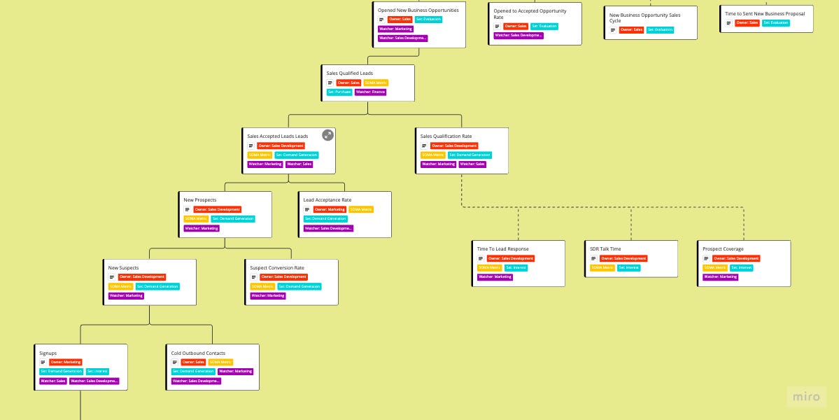 Designing Metrics Trees - by Ergest Xheblati