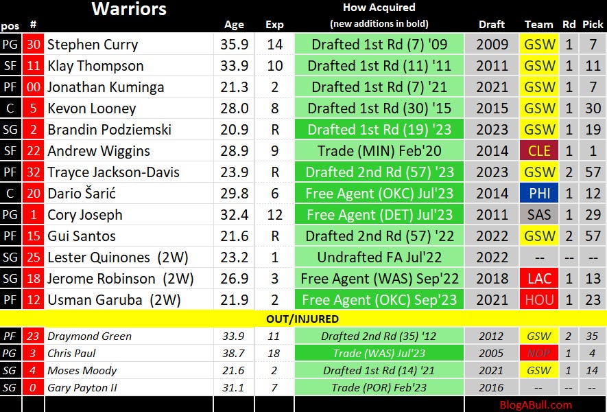 Comments - Bulls vs. Warriors roster snapshot and game preview