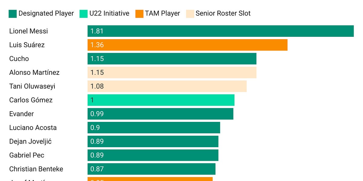 2025 MLS Season Preview Part 3: Designated Players