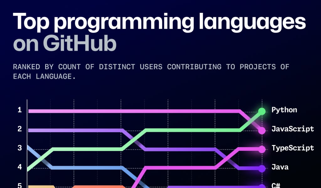 Trends #6: Python is the most popular programming language on GitHub