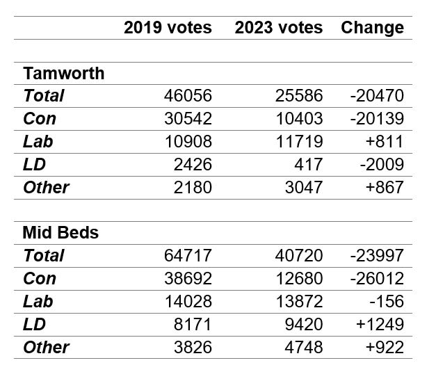 Tamworth and MidBeds a quick dissection