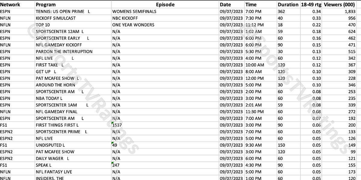 Top Cable Sports Originals for Thursday, September 7, 2023