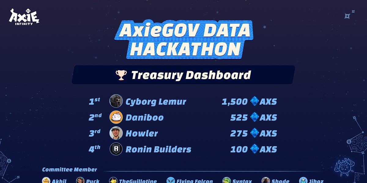 Congratulations to the AxieGov Hackathon winners! Congratulations to the AxieGov Hackathon winners!