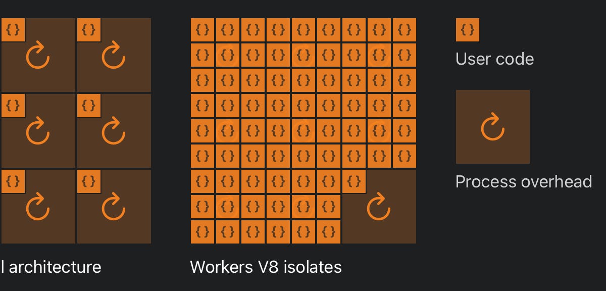 How Cloudflare Workers Works? - by Bhagat surya