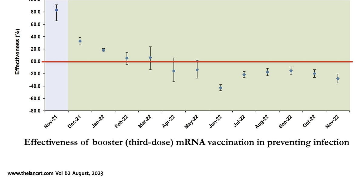 Lancet Study Shows Boosters Increase Chance of Getting Covid