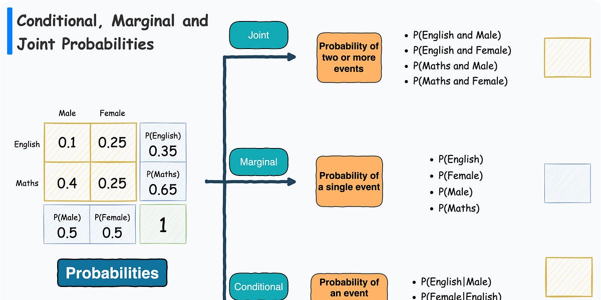 A Visual Guide to Joint, Marginal and Conditional Probabilities