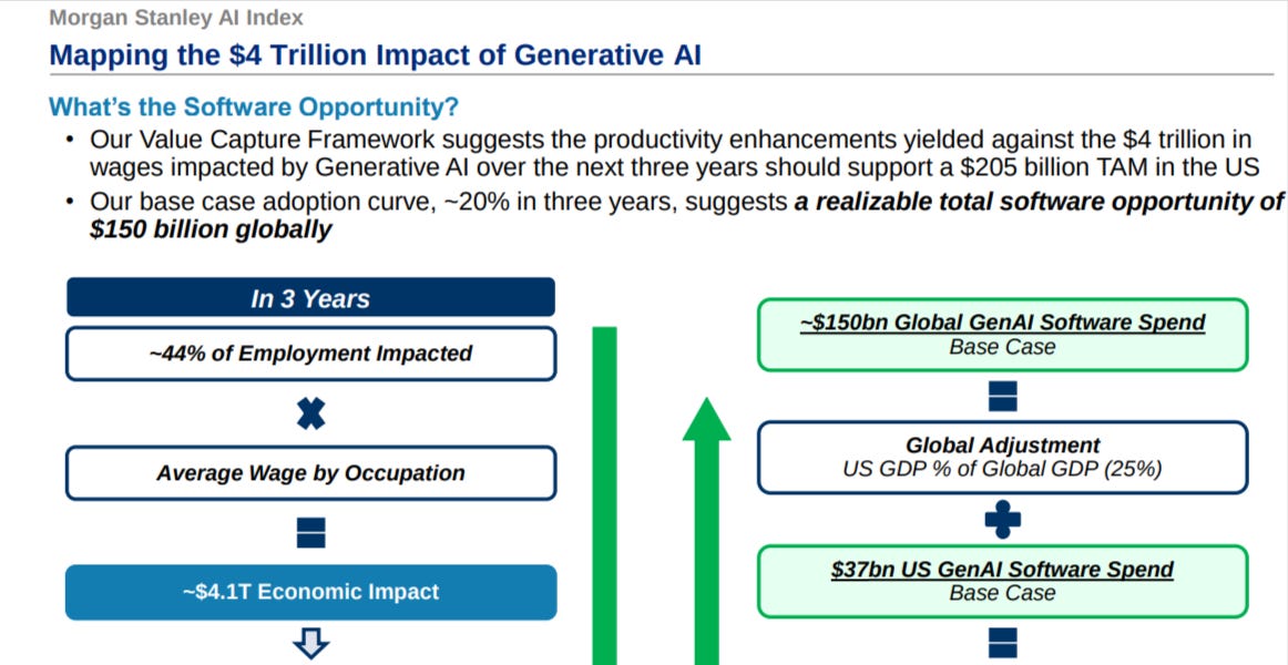SaaSletter - Morgan Stanley On The ROI of AI