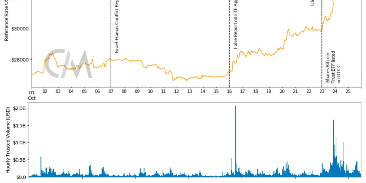 Coin Metrics’ State of the Network: Issue 231