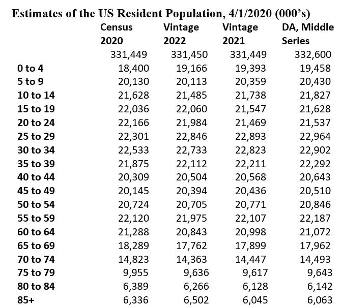 Lawler Census 2020, Population Estimates, and Population Projections