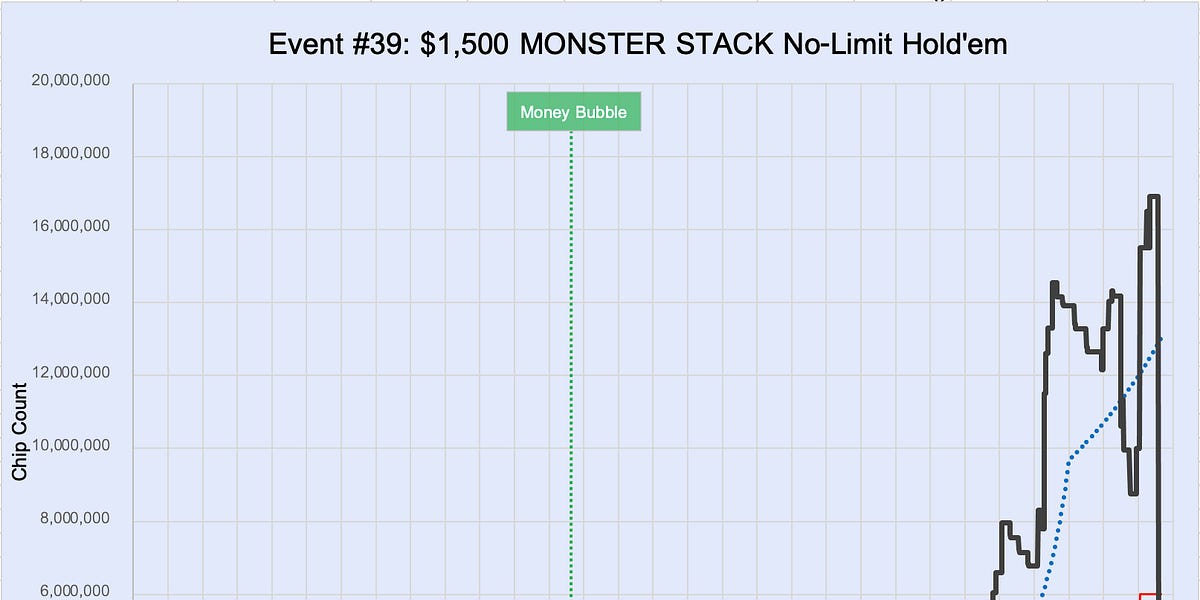 Anatomy of a poker tournament - by Nate Silver