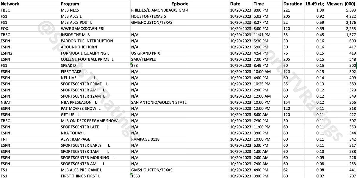 Top Cable Sports Originals + WWE Smackdown for Friday, October 20, 2023