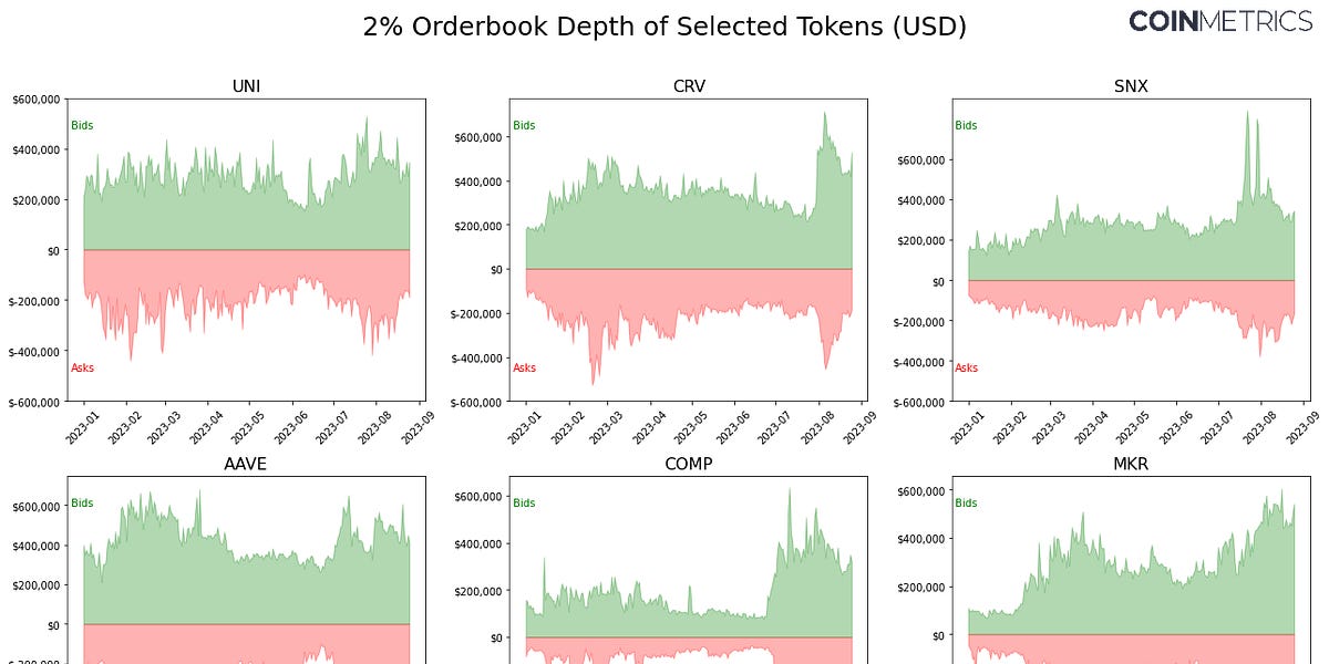 Coin Metrics’ State of the Network: Issue 223