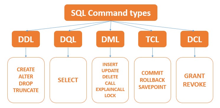 🛠️ Tools #009 - SQL 03 -SQL Command types