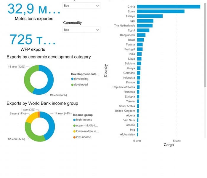 Az ENSZ-adatok cáfolják azokat a konteókat, hogy az ukrán gabonaszállítással Afrika és a harmadik vi… Az ENSZ-adatok cáfolják azokat a konteókat, hogy az ukrán gabonaszállítással Afrika és a harmadik vi…