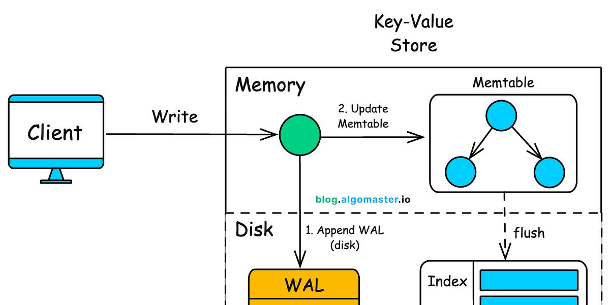 Designing a Distributed Key-Value Store (Step-by-Step)