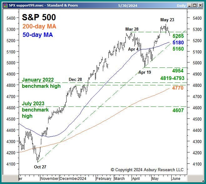 Asbury Chart Focus Asbury Research Chart Focus