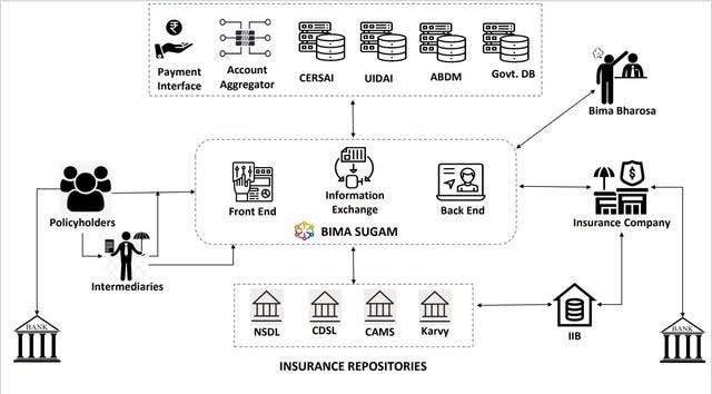 Bima Sugam: A New Platform to Protect Consumers and Promote Economic Growth