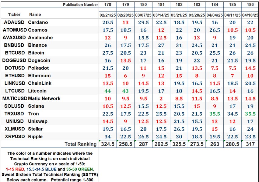 The Market’s Compass Crypto Sweet Sixteen Study