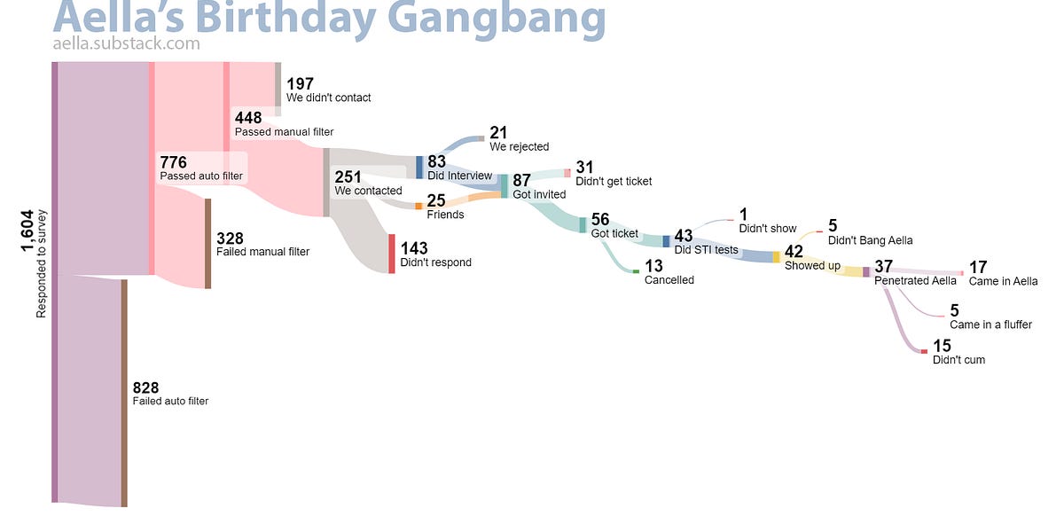 Aella birthday gang bang