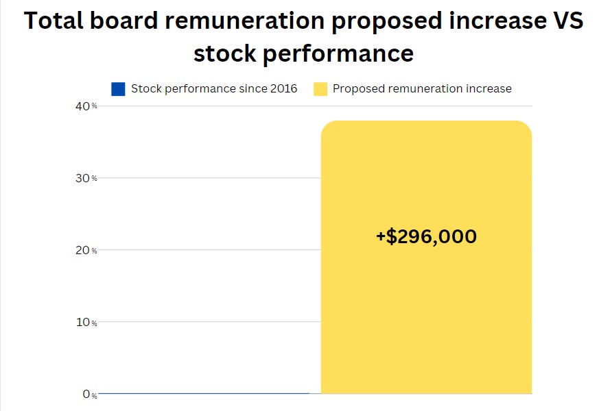 NZX proposes a ridiculous increase to the director's fee pool