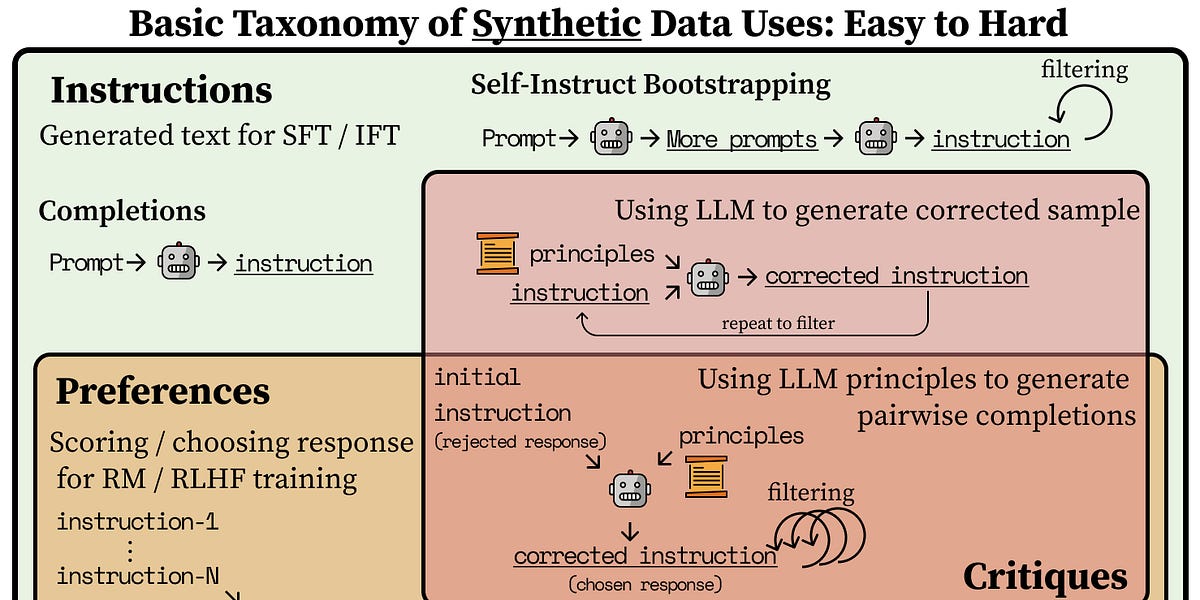 Synthetic data: Anthropic’s CAI, scaling, OpenAI’s Superalignment, tips ...
