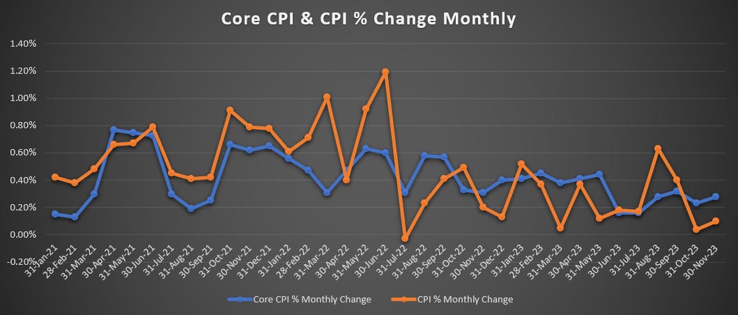 What CPI Report? Rate Cuts Takeover.